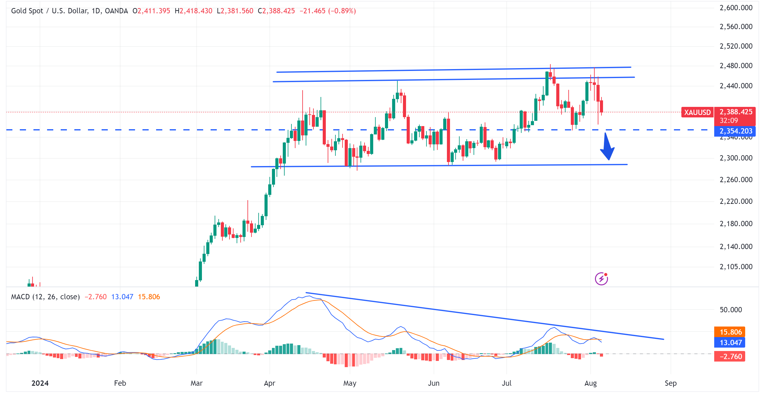 متابعة تحليل الذهب XAUUSD